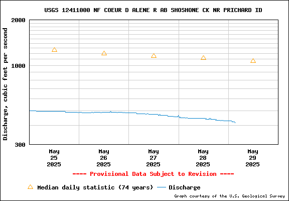 USGS Water-data Flow Graph North Fork of the Coeur d' Alene Idaho