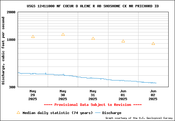 USGS Water-data Flow Graph North Fork of the Coeur d' Alene Idaho