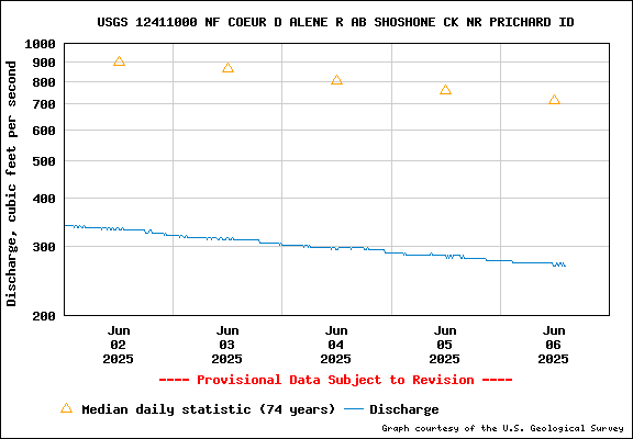 USGS Water-data Flow Graph North Fork of the Coeur d' Alene Idaho