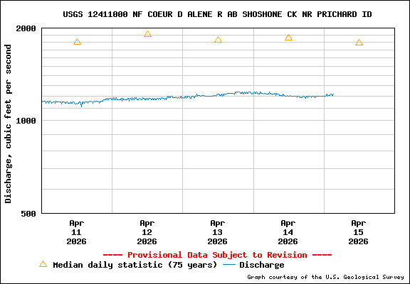 USGS Water-data Flow Graph North Fork of the Coeur d' Alene Idaho