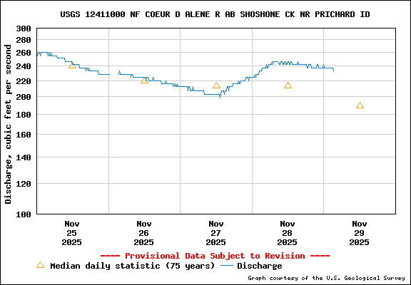 USGS Water-data Flow Graph North Fork of the Coeur d' Alene Idaho