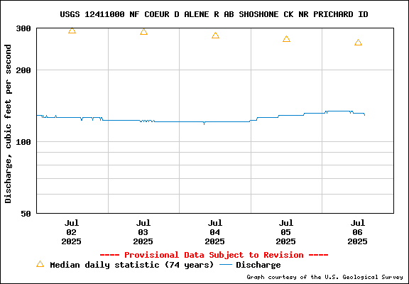 USGS Water-data Flow Graph North Fork of the Coeur d' Alene Idaho