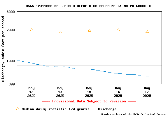 USGS Water-data Flow Graph North Fork of the Coeur d' Alene Idaho