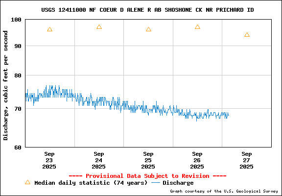 USGS Water-data Flow Graph North Fork of the Coeur d' Alene Idaho