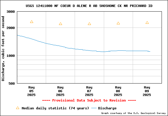 USGS Water-data Flow Graph North Fork of the Coeur d' Alene Idaho