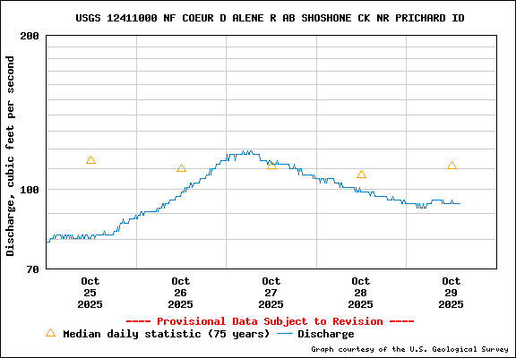 USGS Water-data Flow Graph North Fork of the Coeur d' Alene Idaho