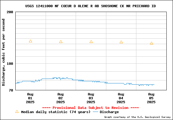 USGS Water-data Flow Graph North Fork of the Coeur d' Alene Idaho