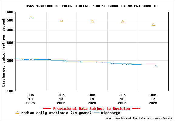 USGS Water-data Flow Graph North Fork of the Coeur d' Alene Idaho