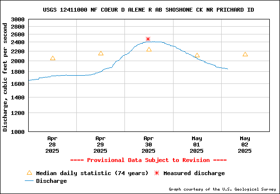 USGS Water-data Flow Graph North Fork of the Coeur d' Alene Idaho