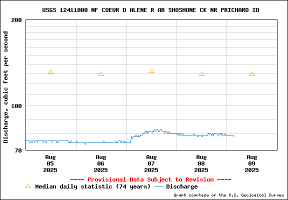 USGS Water-data Flow Graph North Fork of the Coeur d' Alene Idaho
