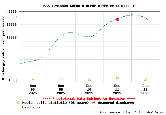USGS Water-data Flow Graph North Fork of the Coeur d' Alene Idaho