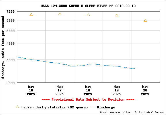 USGS Water-data Flow Graph North Fork of the Coeur d' Alene Idaho