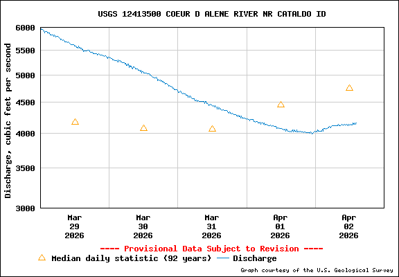 USGS Water-data Flow Graph North Fork of the Coeur d' Alene Idaho