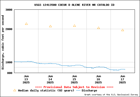 USGS Water-data Flow Graph North Fork of the Coeur d' Alene Idaho