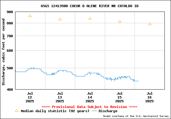 USGS Water-data Flow Graph North Fork of the Coeur d' Alene Idaho