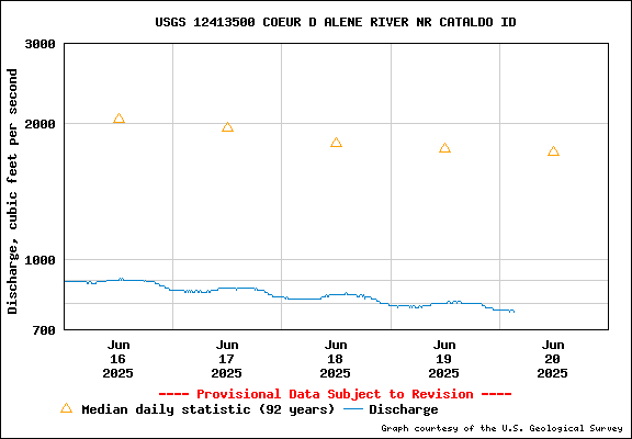 USGS Water-data Flow Graph North Fork of the Coeur d' Alene Idaho