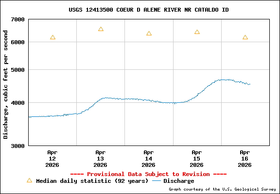 USGS Water-data Flow Graph North Fork of the Coeur d' Alene Idaho
