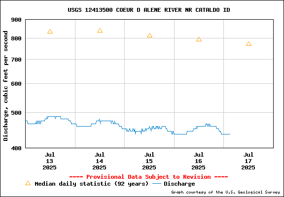 USGS Water-data Flow Graph North Fork of the Coeur d' Alene Idaho