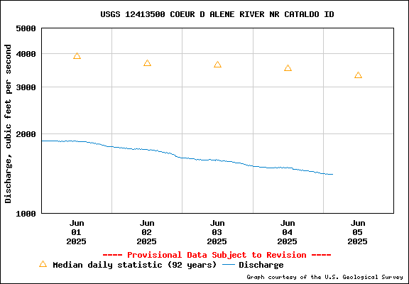 USGS Water-data Flow Graph North Fork of the Coeur d' Alene Idaho