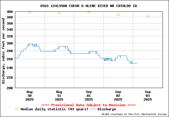 USGS Water-data Flow Graph North Fork of the Coeur d' Alene Idaho