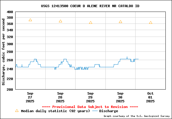 USGS Water-data Flow Graph North Fork of the Coeur d' Alene Idaho