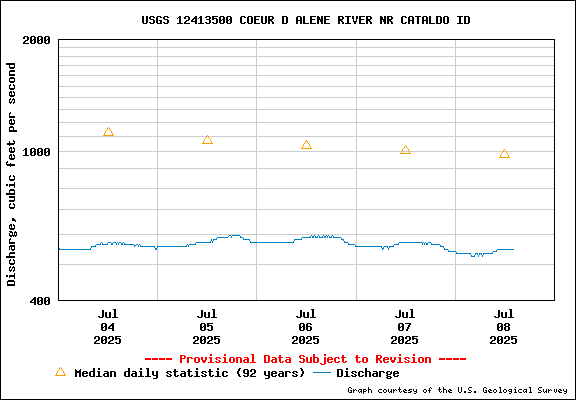 USGS Water-data Flow Graph North Fork of the Coeur d' Alene Idaho