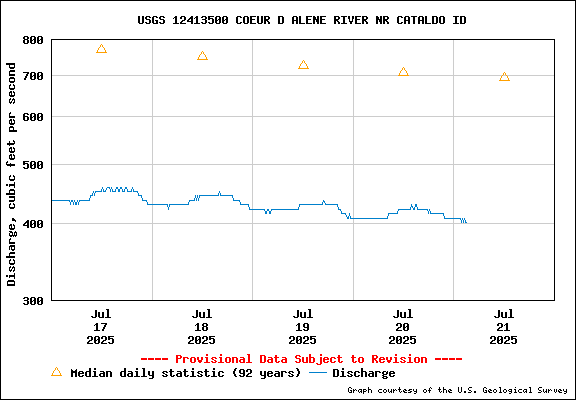 USGS Water-data Flow Graph North Fork of the Coeur d' Alene Idaho