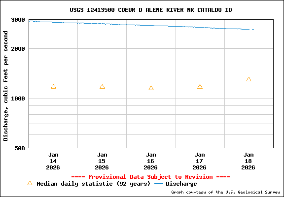 USGS Water-data Flow Graph North Fork of the Coeur d' Alene Idaho