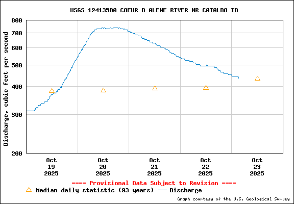 USGS Water-data Flow Graph North Fork of the Coeur d' Alene Idaho