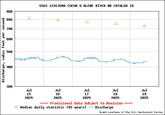 USGS Water-data Flow Graph North Fork of the Coeur d' Alene Idaho