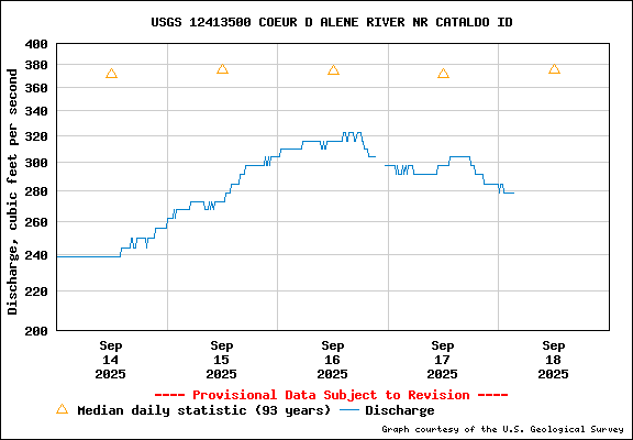 USGS Water-data Flow Graph North Fork of the Coeur d' Alene Idaho