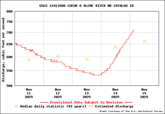 USGS Water-data Flow Graph North Fork of the Coeur d' Alene Idaho