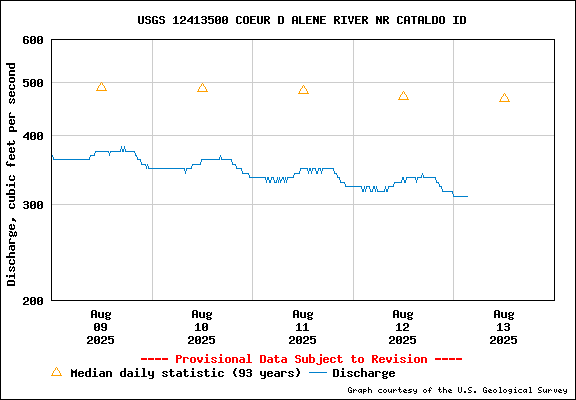 USGS Water-data Flow Graph North Fork of the Coeur d' Alene Idaho