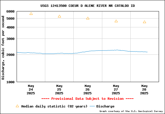 USGS Water-data Flow Graph North Fork of the Coeur d' Alene Idaho