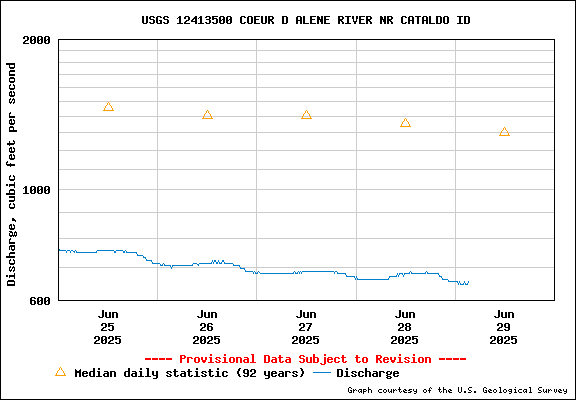 USGS Water-data Flow Graph North Fork of the Coeur d' Alene Idaho