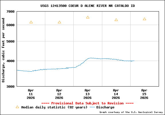 USGS Water-data Flow Graph North Fork of the Coeur d' Alene Idaho