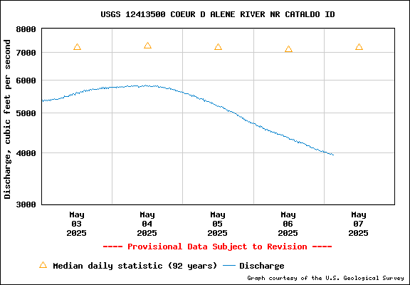USGS Water-data Flow Graph North Fork of the Coeur d' Alene Idaho