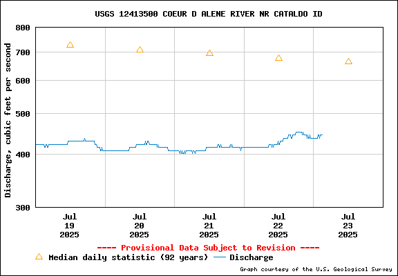 USGS Water-data Flow Graph North Fork of the Coeur d' Alene Idaho