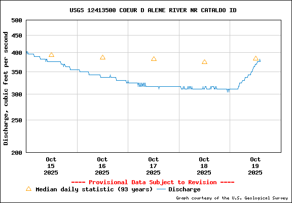 USGS Water-data Flow Graph North Fork of the Coeur d' Alene Idaho