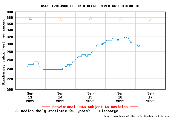 USGS Water-data Flow Graph North Fork of the Coeur d' Alene Idaho
