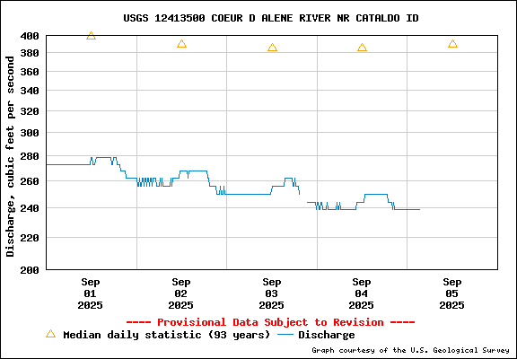 USGS Water-data Flow Graph North Fork of the Coeur d' Alene Idaho