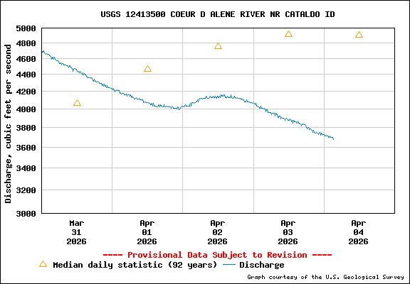 USGS Water-data Flow Graph North Fork of the Coeur d' Alene Idaho
