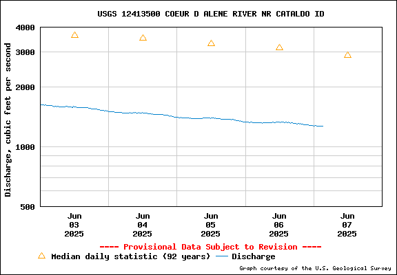 USGS Water-data Flow Graph North Fork of the Coeur d' Alene Idaho