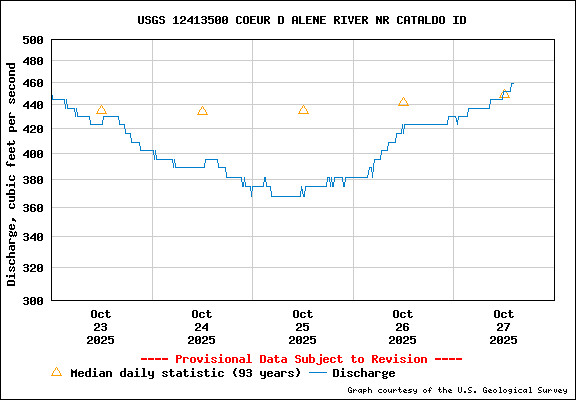 USGS Water-data Flow Graph North Fork of the Coeur d' Alene Idaho
