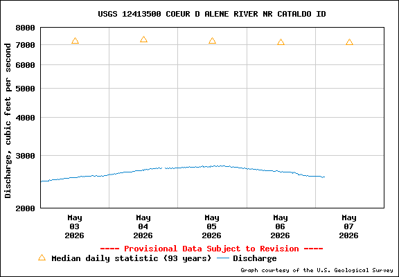 USGS Water-data Flow Graph North Fork of the Coeur d' Alene Idaho