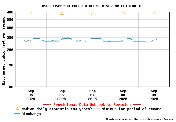 USGS Water-data Flow Graph North Fork of the Coeur d' Alene Idaho