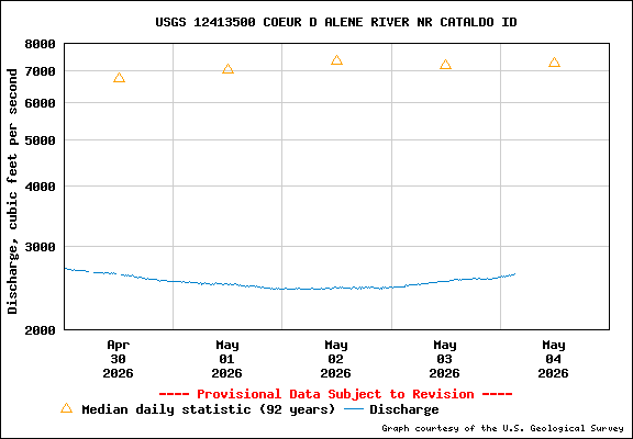 USGS Water-data Flow Graph North Fork of the Coeur d' Alene Idaho