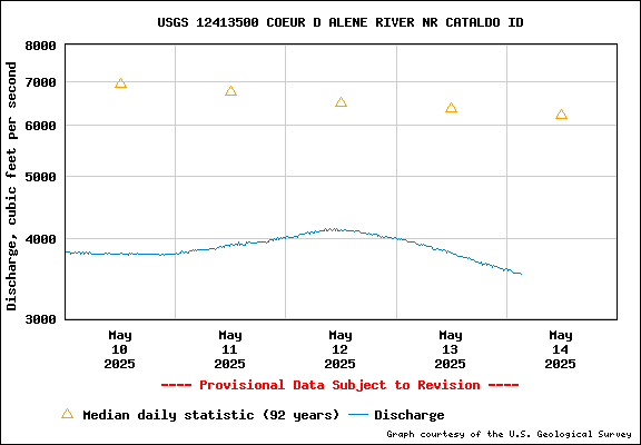 USGS Water-data Flow Graph North Fork of the Coeur d' Alene Idaho