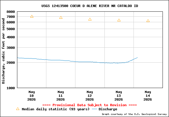 USGS Water-data Flow Graph North Fork of the Coeur d' Alene Idaho