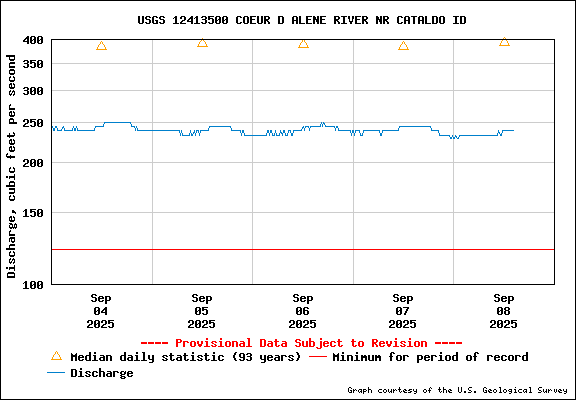 USGS Water-data Flow Graph North Fork of the Coeur d' Alene Idaho